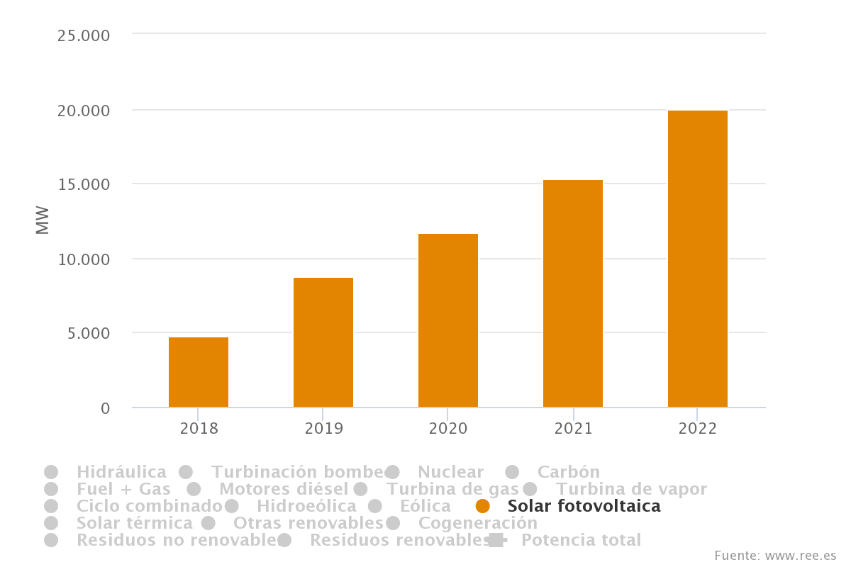 crecimiento energía fotovoltaica en España